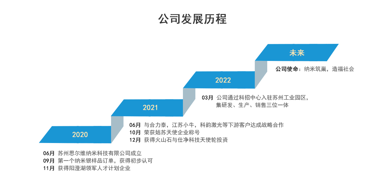 思尔维公司发展历程